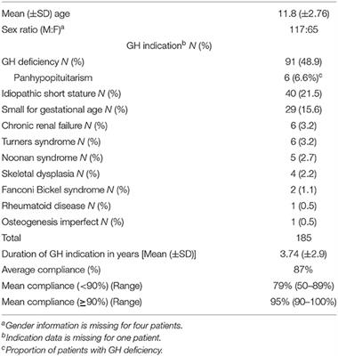 Patients' Perception of the Use of the EasyPod™ Growth Hormone Injector Device and Impact on Injection Adherence: A Multi-Center Regional Study